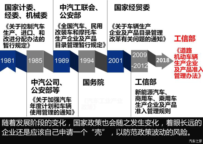 政策，汽车产业投资管理规定,新造车势力生产资质