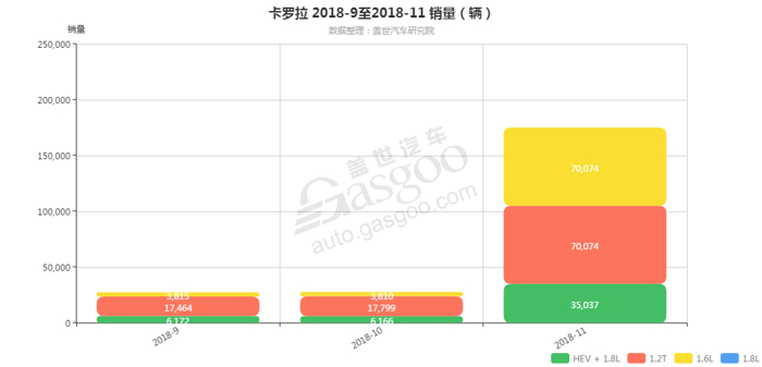 销量，卡罗拉，卡罗拉发动机销量,卡罗拉11月汽车销量