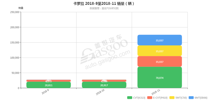 销量，卡罗拉，卡罗拉变速箱销量,卡罗拉11月汽车销量