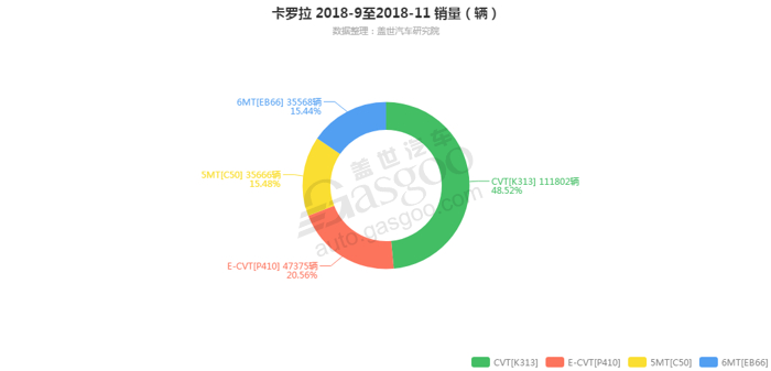 销量，卡罗拉，卡罗拉变速箱销量,卡罗拉11月汽车销量