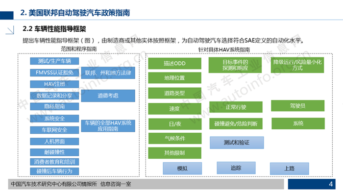 美国的自动驾驶政策法规