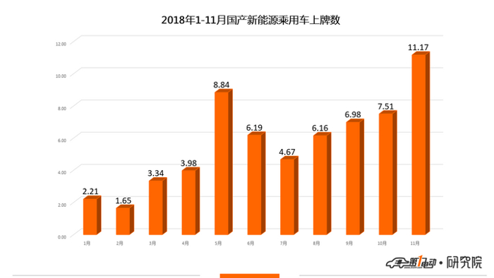 比亚迪，蔚来，新能源乘用车11月上牌数,比亚迪元,蔚来上牌量