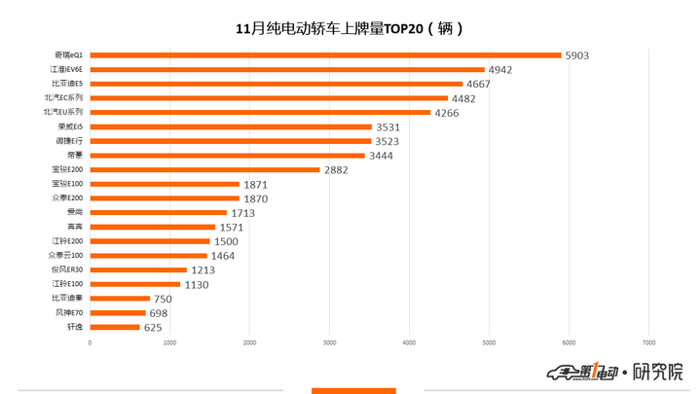 新能源乘用车11月上牌数：比亚迪元夺得冠军 蔚来上牌量破3000