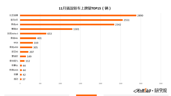 新能源乘用车11月上牌数：比亚迪元夺得冠军 蔚来上牌量破3000