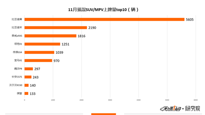 新能源乘用车11月上牌数：比亚迪元夺得冠军 蔚来上牌量破3000