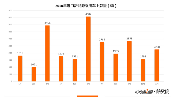 新能源乘用车11月上牌数：比亚迪元夺得冠军 蔚来上牌量破3000