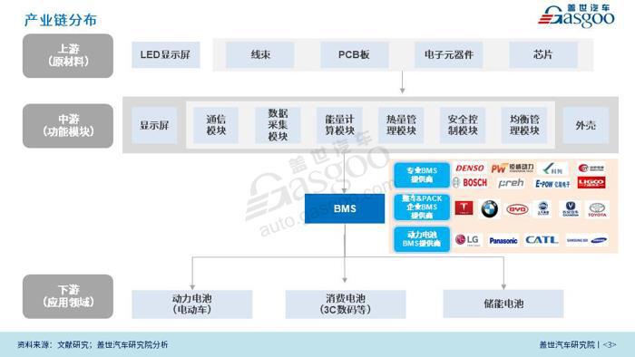 新能源汽车；BMS；产业报告