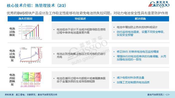 新能源汽车；BMS；产业报告