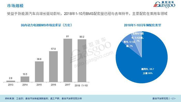 新能源汽车BMS产业报告（2018更新版）