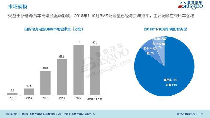 新能源汽车；BMS；产业报告