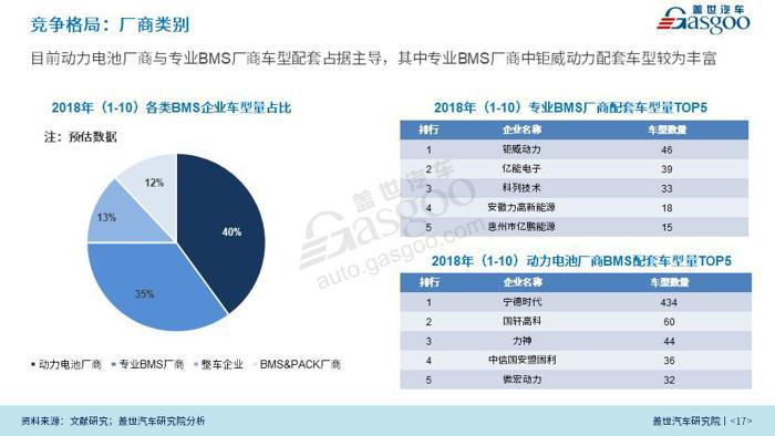 新能源汽车；BMS；产业报告