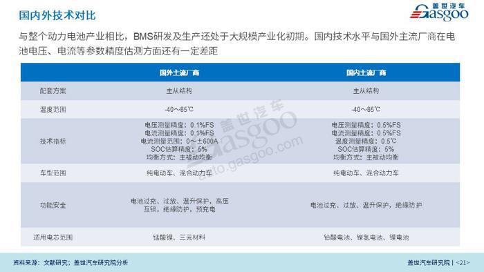 新能源汽车；BMS；产业报告