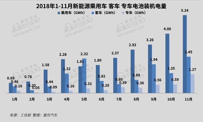 11月动力电池装机量8.96GWh，客车动力电池装机量环比增长82%