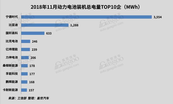 11月动力电池装机量8.96GWh，客车动力电池装机量环比增长82%