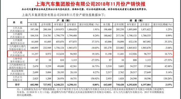 销量，上汽大通销量