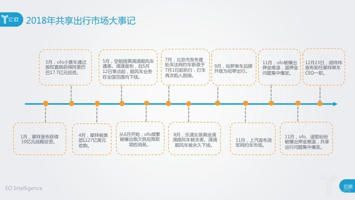 网约车，政策，2018关键词共享出行,2018共享出行事件盘点，中国网约车市场市值
