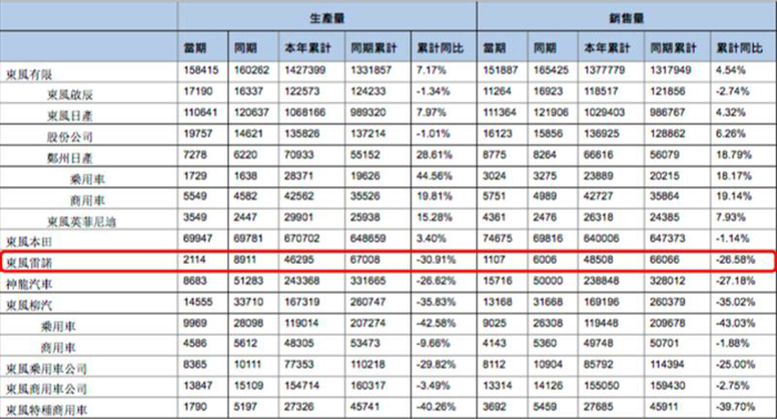 东风雷诺，东风系换帅,东风雷诺人事变动，东风汽车11月销量