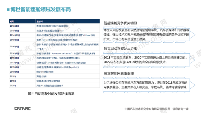 国外零部件企业智能座舱发展路径分析