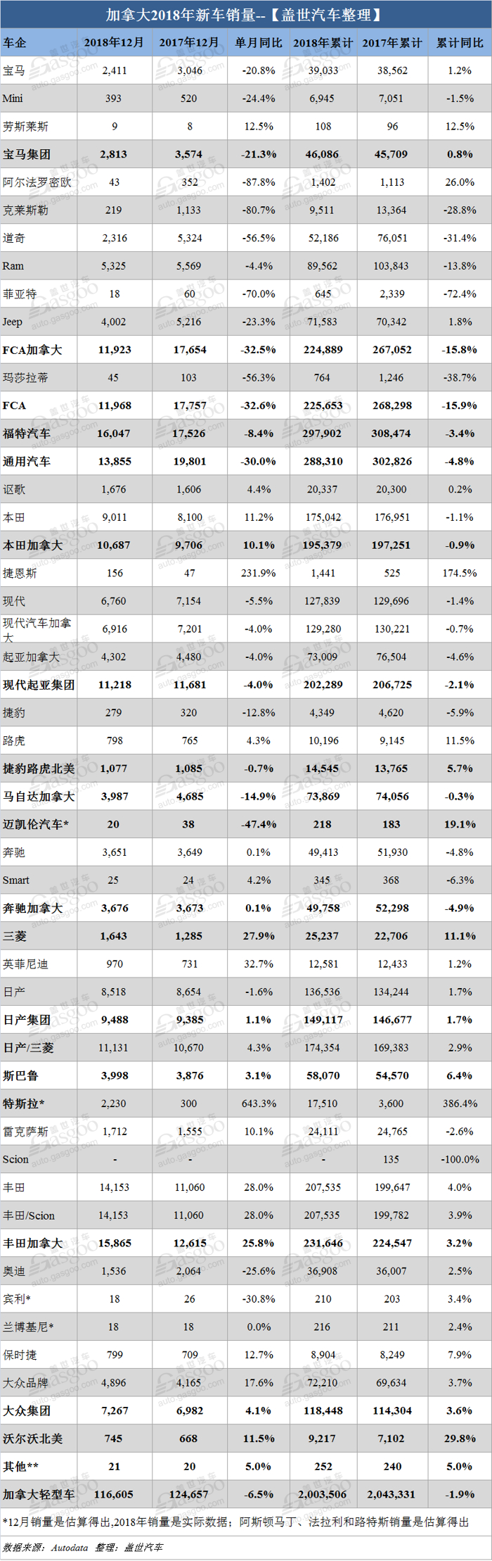 销量，加拿大新车销量,福特加拿大销量,FCA加拿大销量,加拿大2018年汽车销量