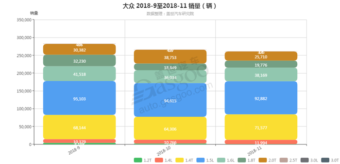 大众-2018年11月汽车销量_细分销量（按发动机）