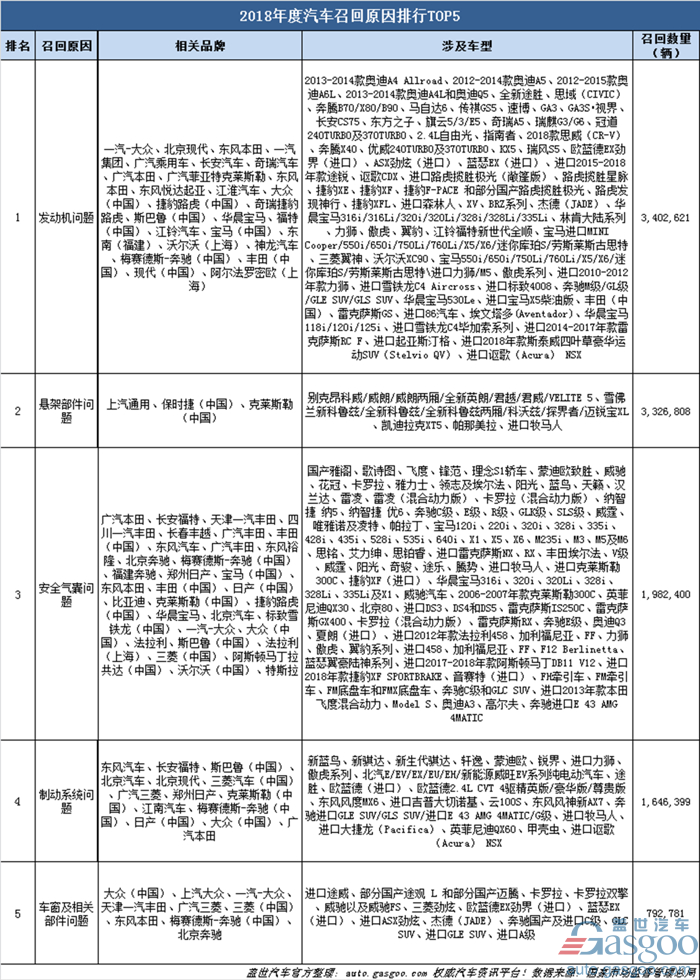 2018汽车召回排名出炉：全年总量超1200万辆 “机油门”成年度关键词