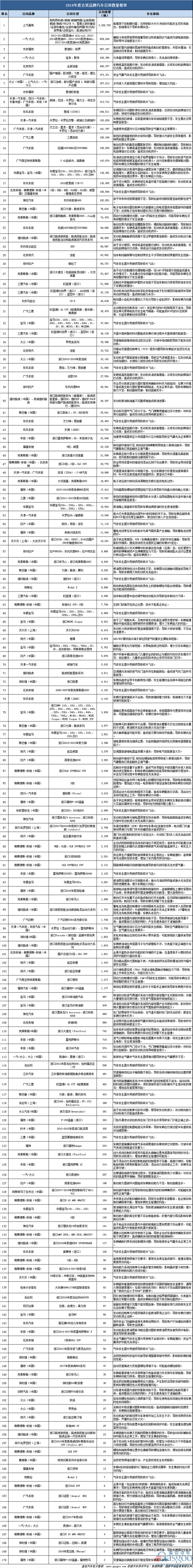 2018汽车召回排名出炉：全年总量超1200万辆 “机油门”成年度关键词