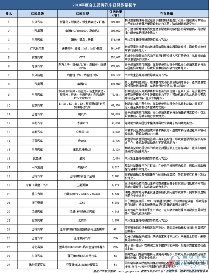 2018汽车召回排名出炉：全年总量超1200万辆 “机油门”成年度关键词