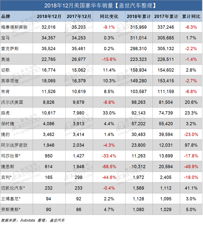 2018美国豪华车销量排行：宝马饮恨败北 奔驰连续三年夺冠