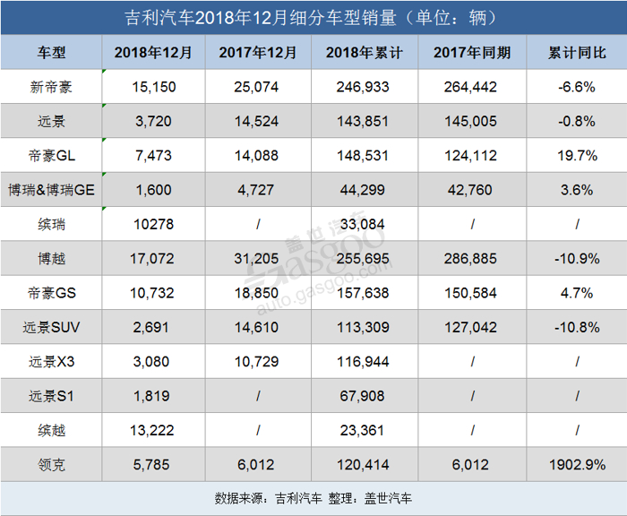 吉利汽车2018全年销量逆势大增20% 2019目标年销151万辆