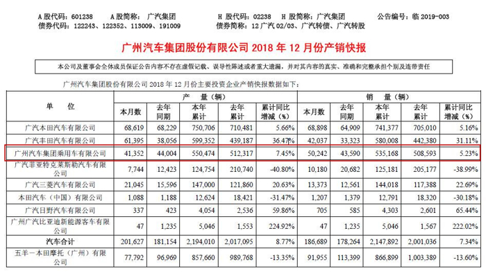 广汽集团2018全年销量超210万辆 广汽丰田超额完成年度目标