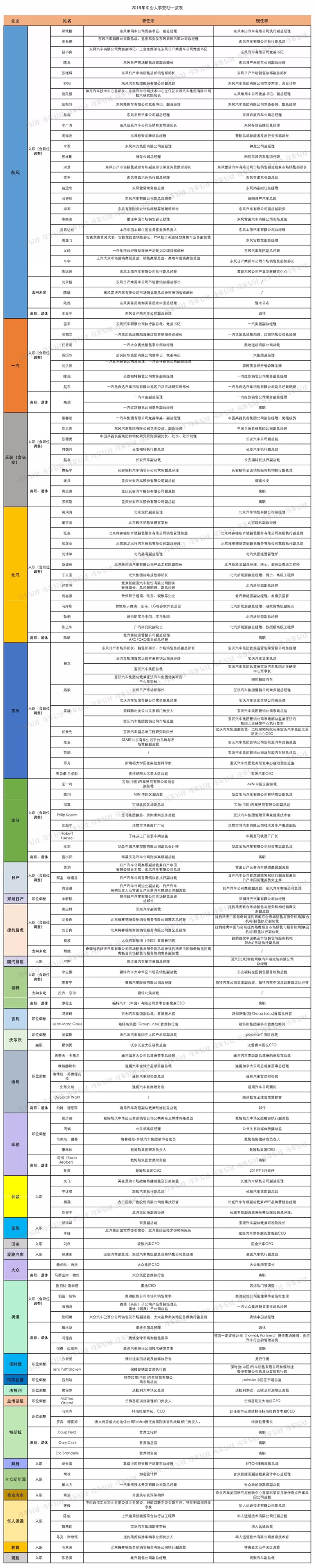 2018年车企人事变动