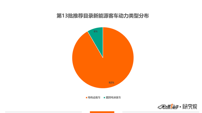 第13批新能源推荐目录客车分析：仅12款车型入选，全部可获最高国补