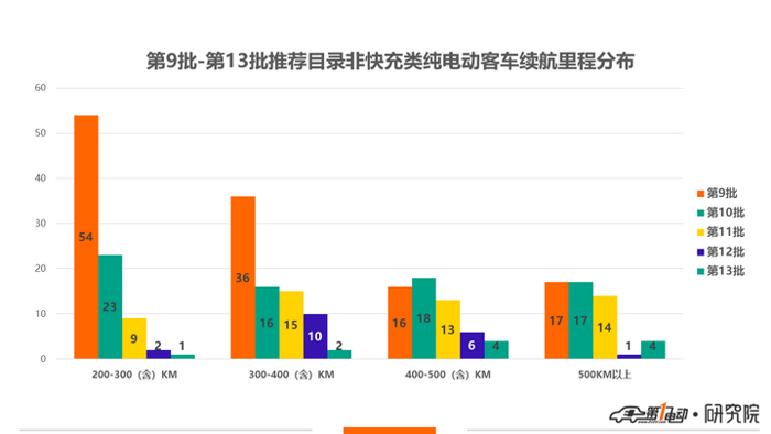 第13批新能源推荐目录客车分析：仅12款车型入选，全部可获最高国补