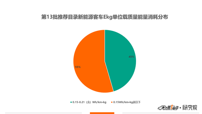 电池，第13批新能源推荐目录客车分析