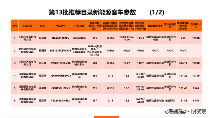 电池，第13批新能源推荐目录客车分析