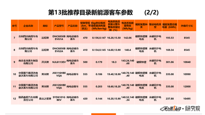 电池，第13批新能源推荐目录客车分析