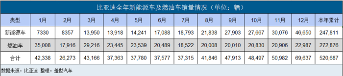 比亚迪2018年成绩单：新能源销量暴增118%