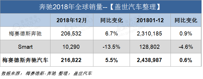 奔驰2018年销量：三度蝉联全球豪华车销冠 在华热销65万辆