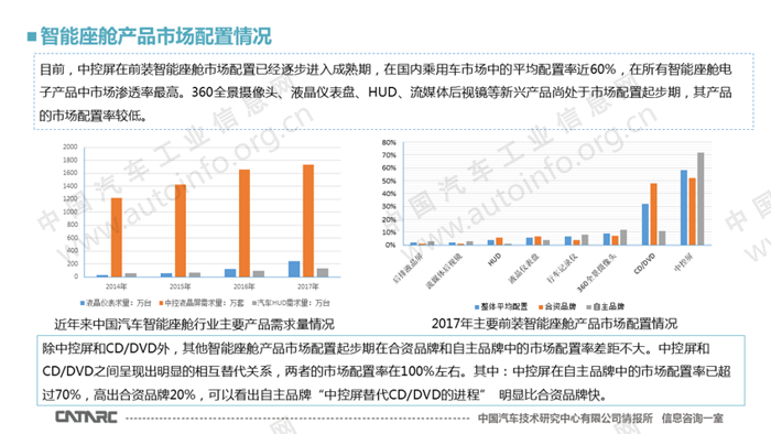 智能座舱主要产品市场配置分析