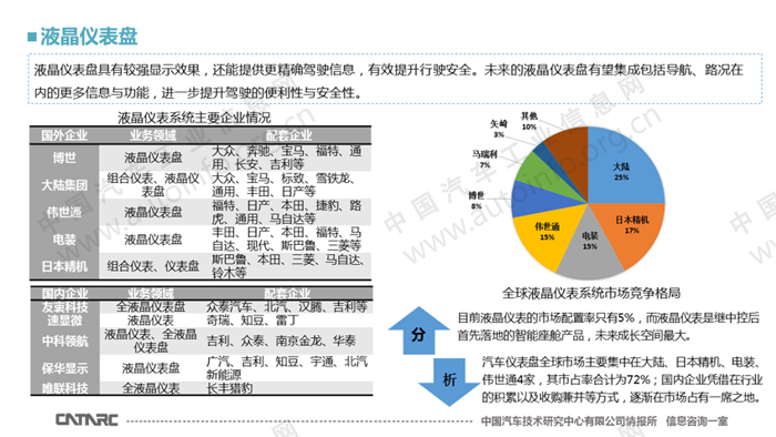 智能座舱主要产品市场配置分析