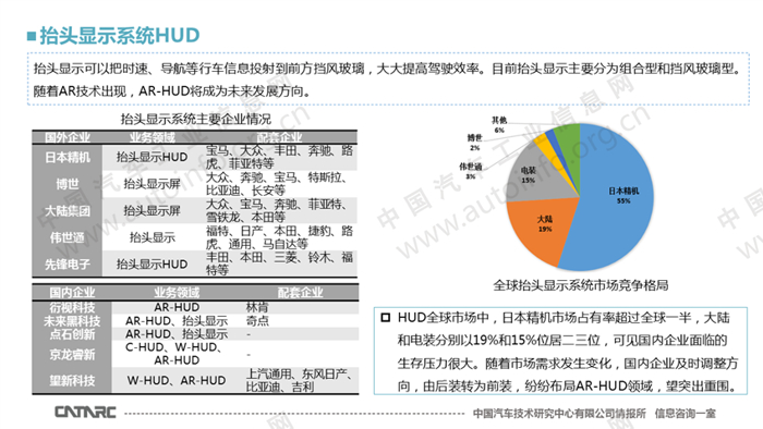 智能座舱主要产品市场配置分析