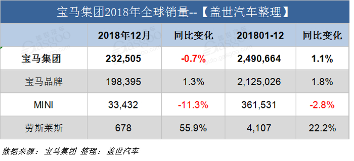 新车，销量，宝马集团2018年全球销量,宝马2018在华销量,宝马在华新车规划，宝马2018电动车销量