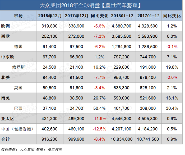 大众集团2018累销1083万辆再创新高 或超丰田和雷诺日产三菱