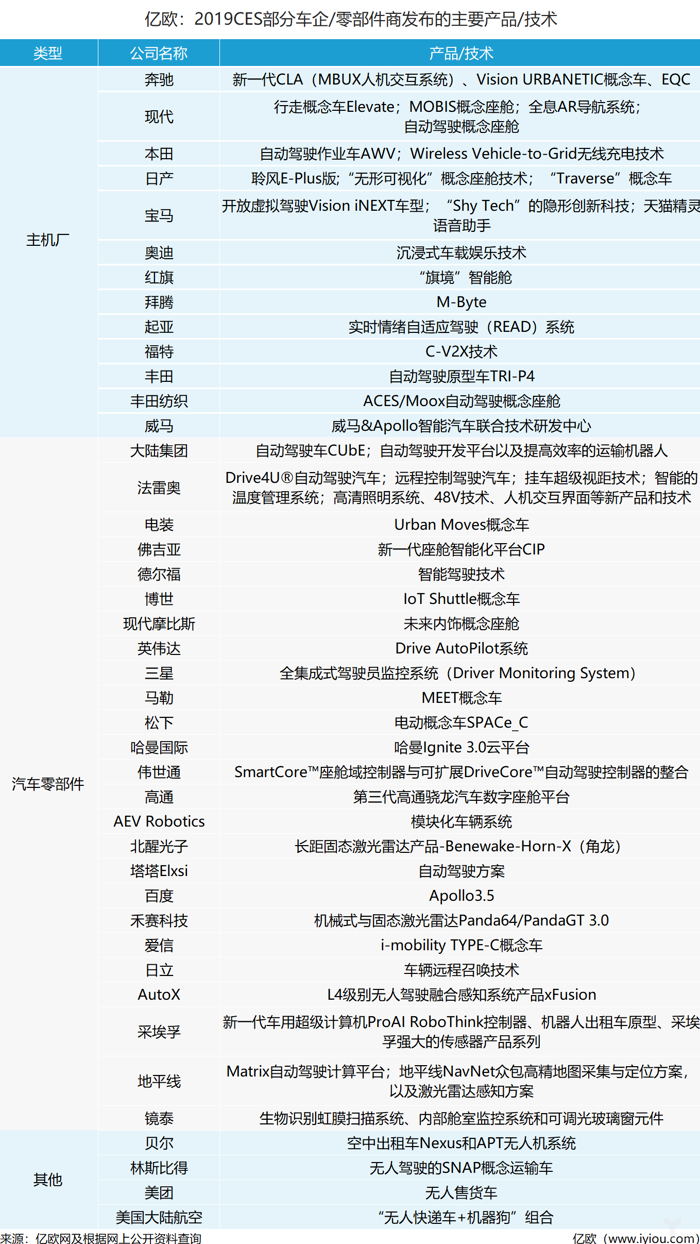 2019CES收官：駕艙升溫，自動駕駛很燃，低調(diào)的中國企業(yè)很自信