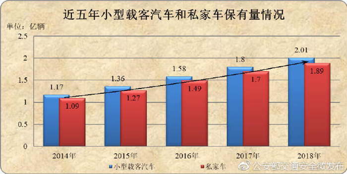 公安部发布2018年汽车保有量2.4亿辆 与全年产销逆向增长