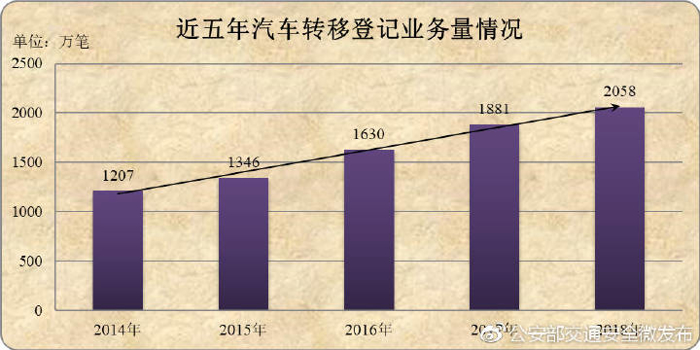 公安部发布2018年汽车保有量2.4亿辆 与全年产销逆向增长