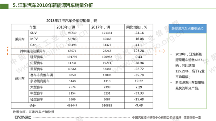 2018年江淮汽车新能源业务总结