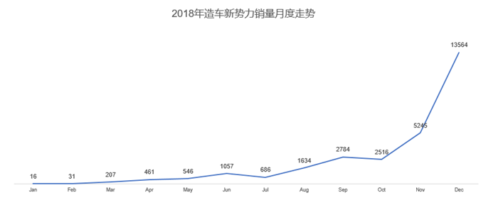 2018年造车新势力销量成绩单公布(图2)
