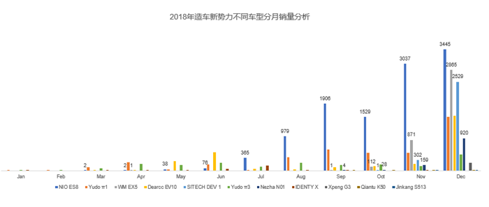 2018年造车新势力销量成绩单公布(图4)