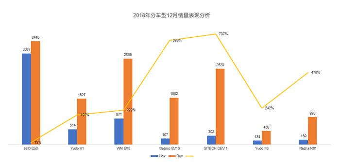 2018年造车新势力销量成绩单公布(图5)